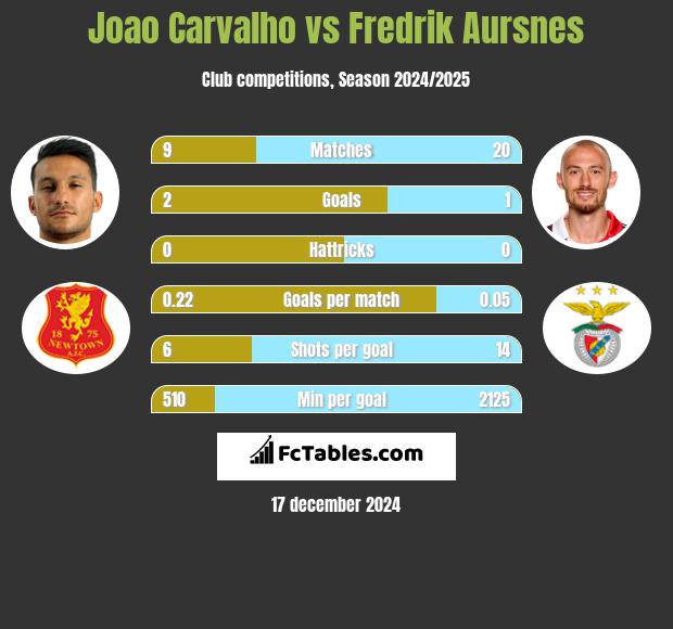 Joao Carvalho vs Fredrik Aursnes h2h player stats