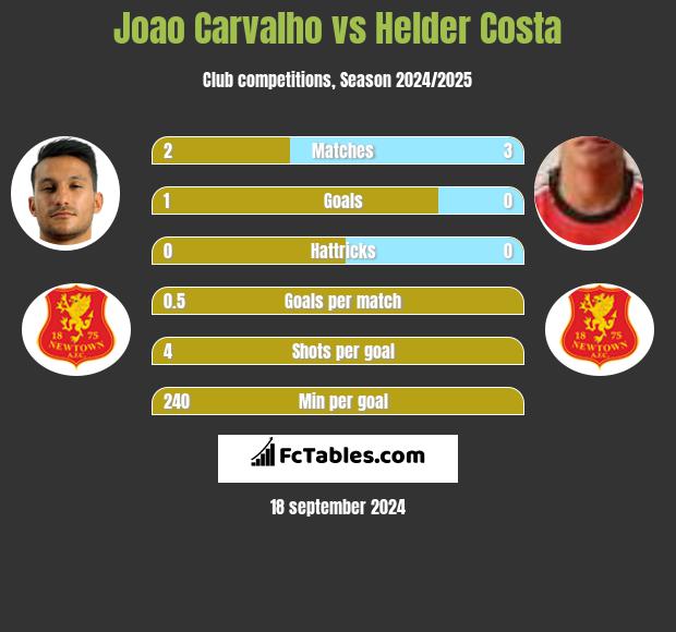 Joao Carvalho vs Helder Costa h2h player stats