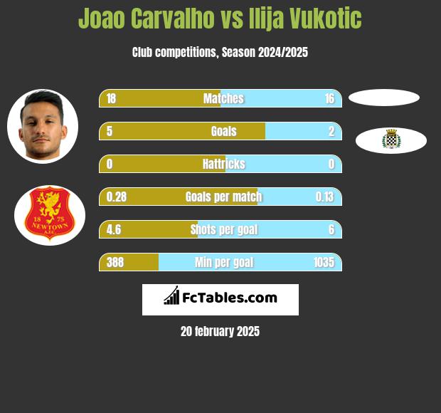 Joao Carvalho vs Ilija Vukotic h2h player stats