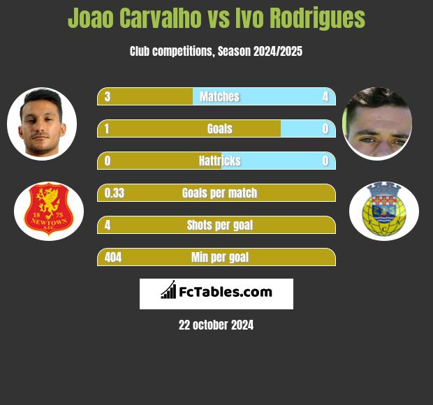 Joao Carvalho vs Ivo Rodrigues h2h player stats