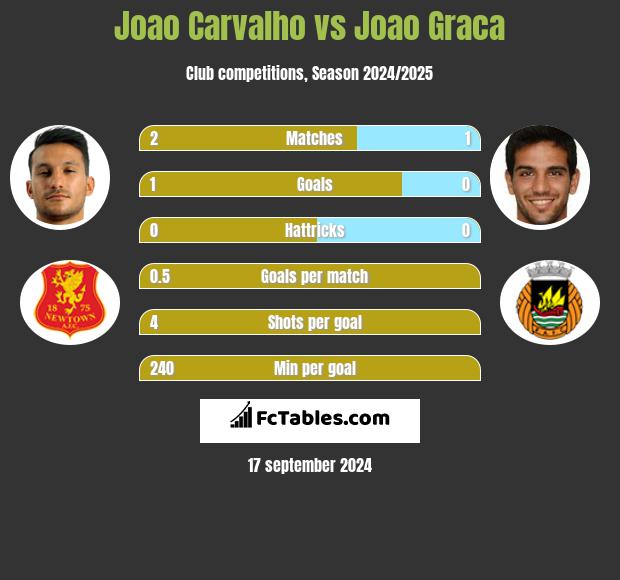 Joao Carvalho vs Joao Graca h2h player stats