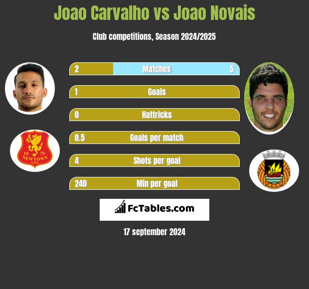 Joao Carvalho vs Joao Novais h2h player stats