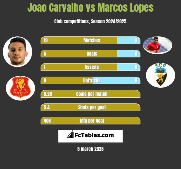 Joao Carvalho vs Marcos Lopes h2h player stats