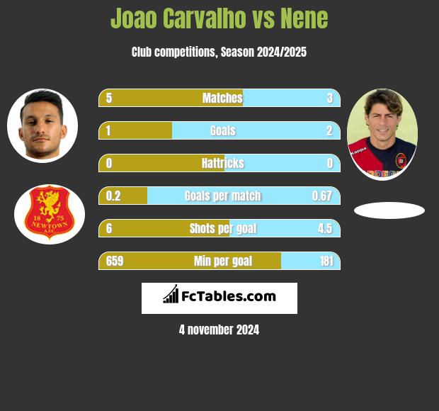 Joao Carvalho vs Nene h2h player stats