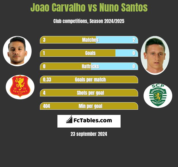 Joao Carvalho vs Nuno Santos h2h player stats