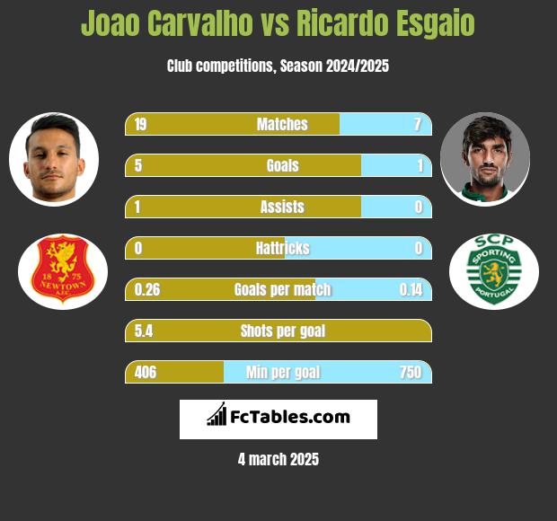 Joao Carvalho vs Ricardo Esgaio h2h player stats