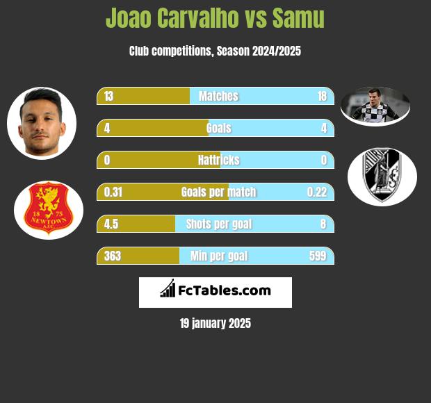 Joao Carvalho vs Samu h2h player stats