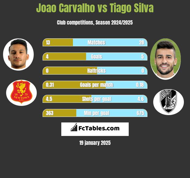 Joao Carvalho vs Tiago Silva h2h player stats