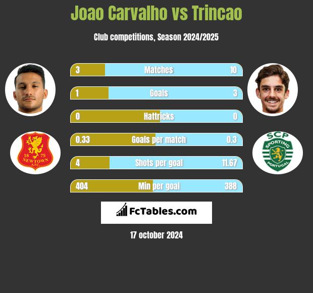 Joao Carvalho vs Trincao h2h player stats