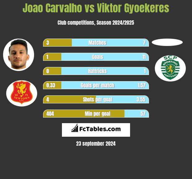 Joao Carvalho vs Viktor Gyoekeres h2h player stats