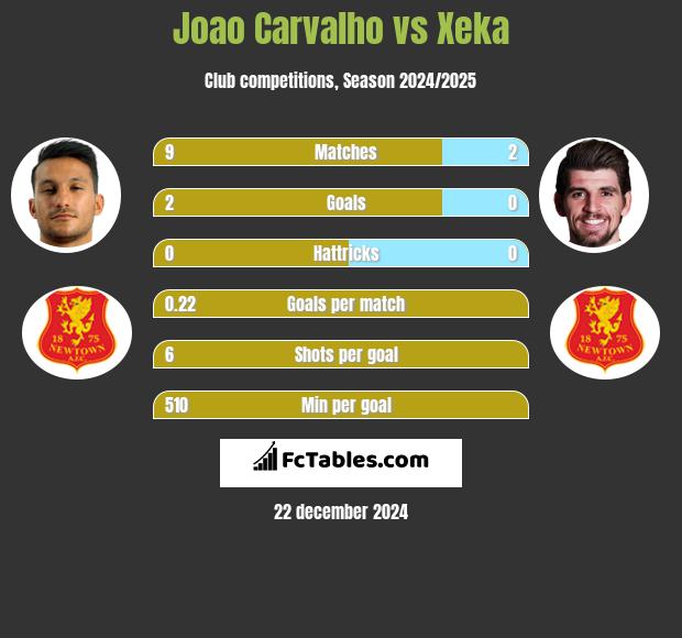 Joao Carvalho vs Xeka h2h player stats