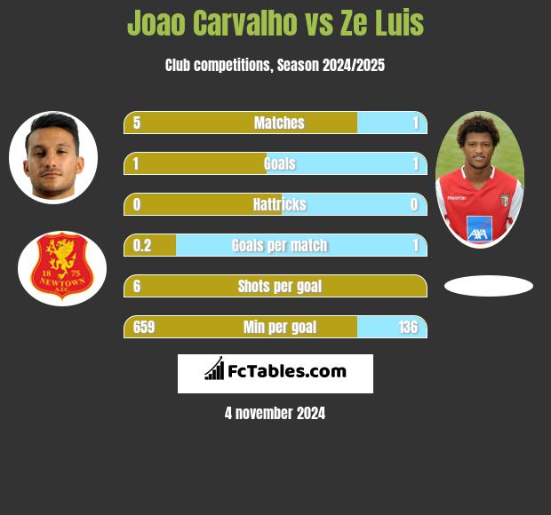 Joao Carvalho vs Ze Luis h2h player stats