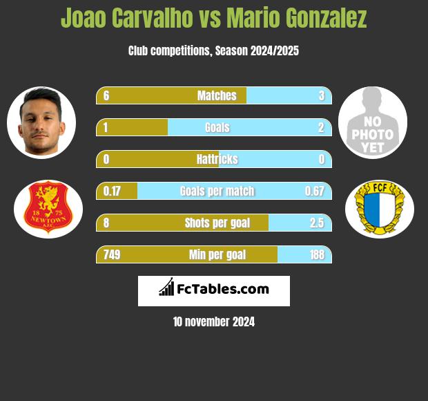 Joao Carvalho vs Mario Gonzalez h2h player stats