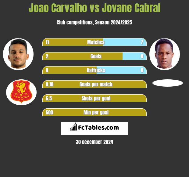 Joao Carvalho vs Jovane Cabral h2h player stats