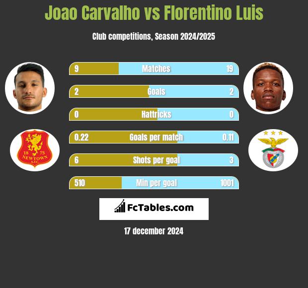 Joao Carvalho vs Florentino Luis h2h player stats