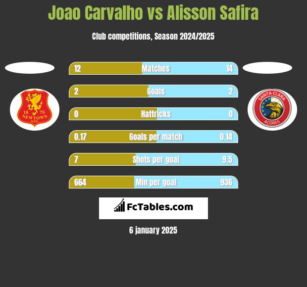 Joao Carvalho vs Alisson Safira h2h player stats