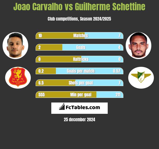 Joao Carvalho vs Guilherme Schettine h2h player stats