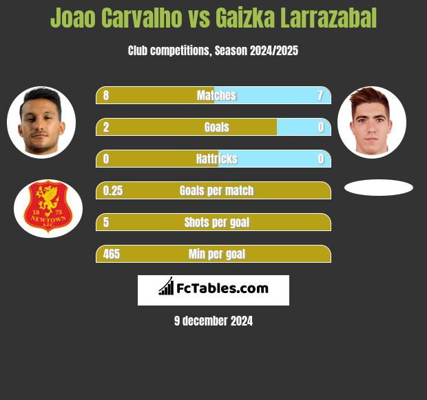 Joao Carvalho vs Gaizka Larrazabal h2h player stats