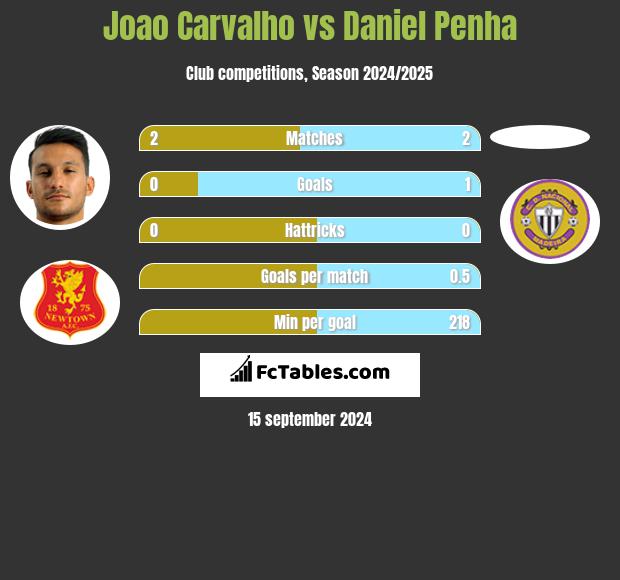 Joao Carvalho vs Daniel Penha h2h player stats