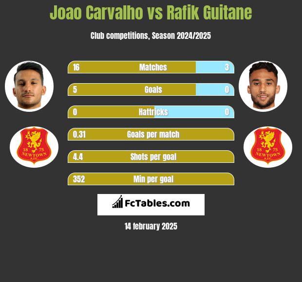 Joao Carvalho vs Rafik Guitane h2h player stats