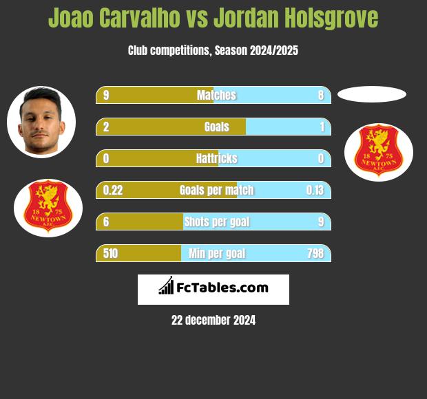 Joao Carvalho vs Jordan Holsgrove h2h player stats