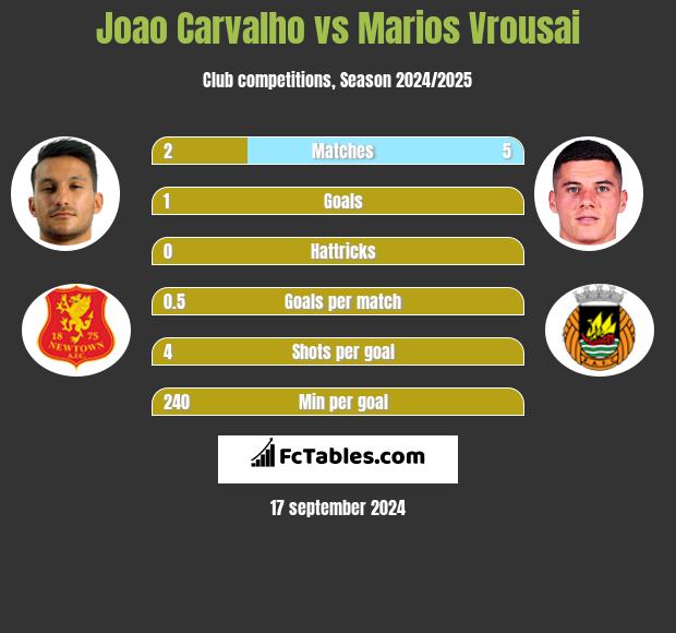 Joao Carvalho vs Marios Vrousai h2h player stats