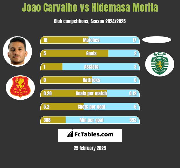 Joao Carvalho vs Hidemasa Morita h2h player stats