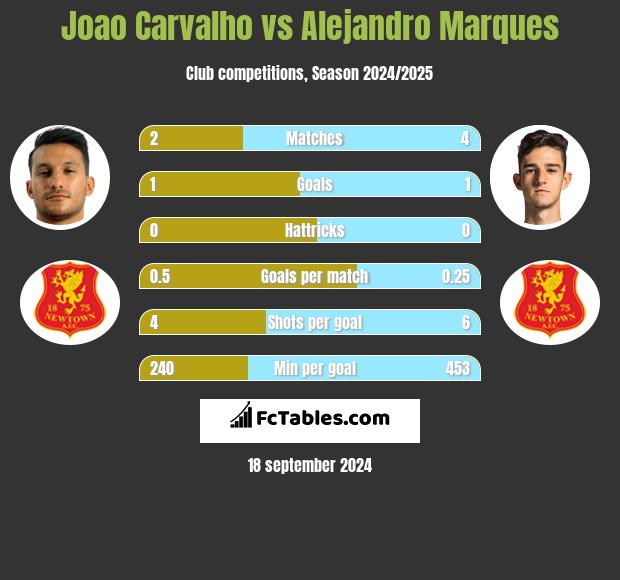 Joao Carvalho vs Alejandro Marques h2h player stats