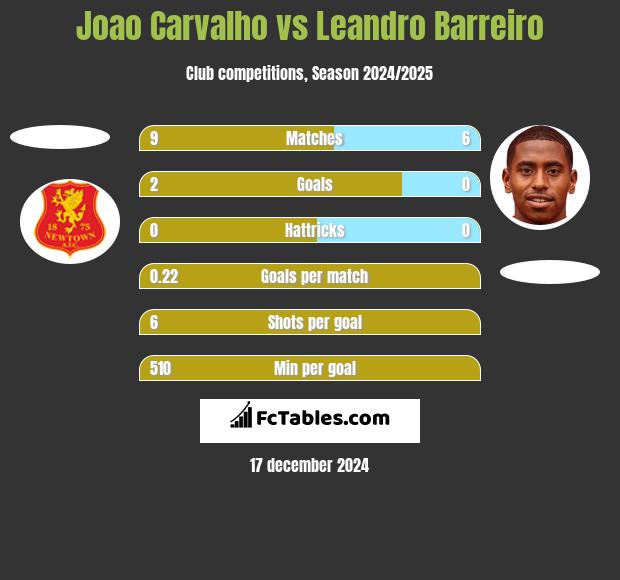 Joao Carvalho vs Leandro Barreiro h2h player stats