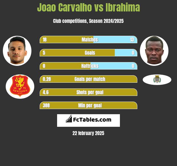 Joao Carvalho vs Ibrahima h2h player stats