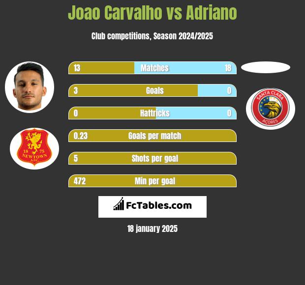 Joao Carvalho vs Adriano h2h player stats