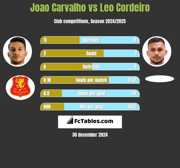 Joao Carvalho vs Leo Cordeiro h2h player stats