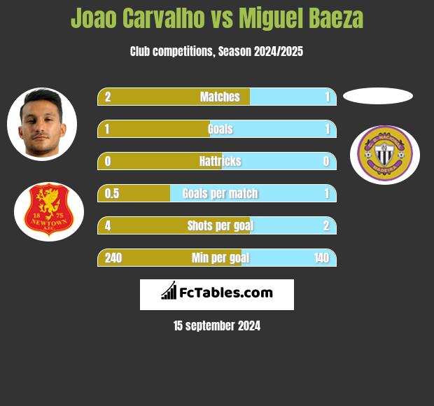 Joao Carvalho vs Miguel Baeza h2h player stats