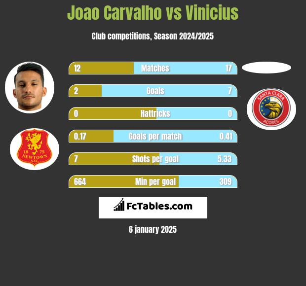 Joao Carvalho vs Vinicius h2h player stats