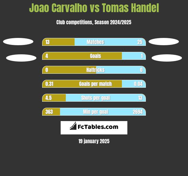 Joao Carvalho vs Tomas Handel h2h player stats