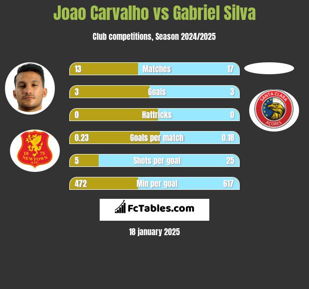 Joao Carvalho vs Gabriel Silva h2h player stats