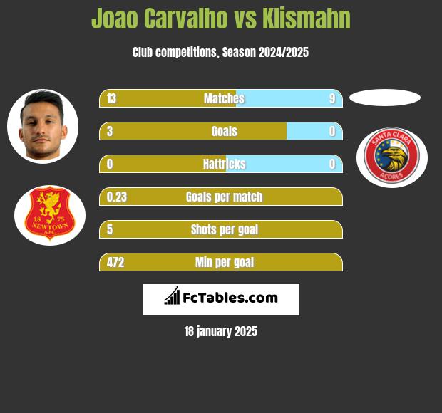 Joao Carvalho vs Klismahn h2h player stats