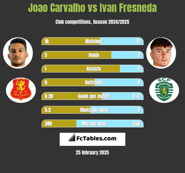 Joao Carvalho vs Ivan Fresneda h2h player stats