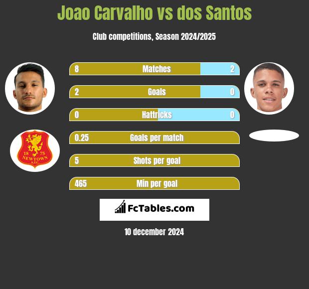 Joao Carvalho vs dos Santos h2h player stats