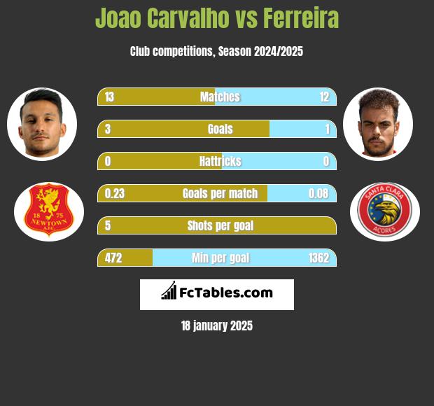 Joao Carvalho vs Ferreira h2h player stats