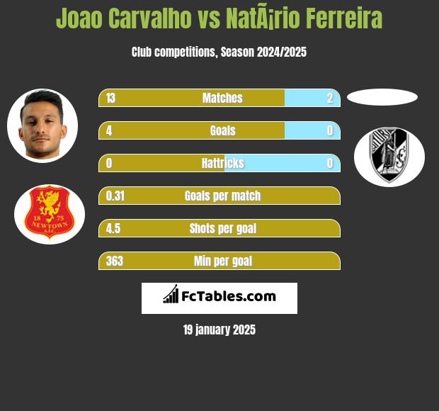 Joao Carvalho vs NatÃ¡rio Ferreira h2h player stats