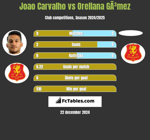 Joao Carvalho vs Orellana GÃ³mez h2h player stats