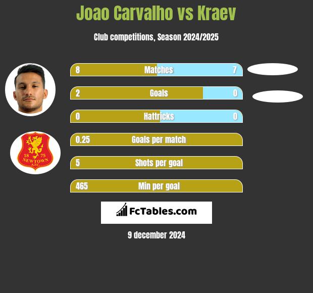 Joao Carvalho vs Kraev h2h player stats