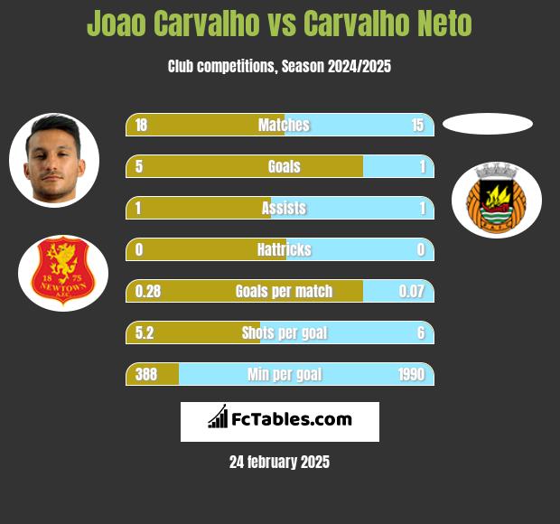 Joao Carvalho vs Carvalho Neto h2h player stats