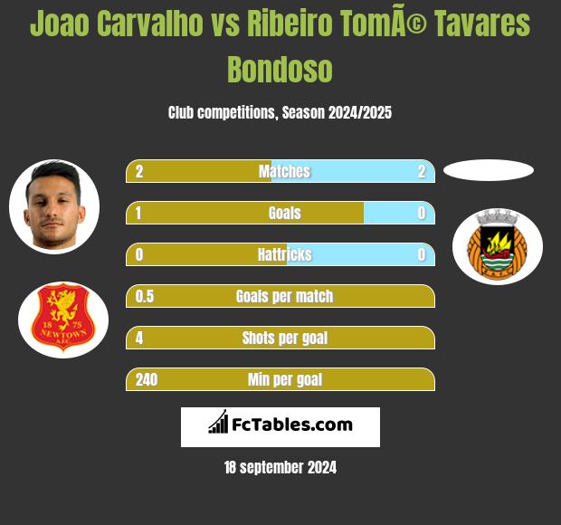 Joao Carvalho vs Ribeiro TomÃ© Tavares Bondoso h2h player stats