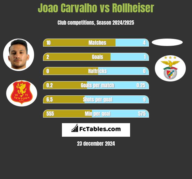 Joao Carvalho vs Rollheiser h2h player stats