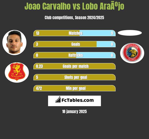 Joao Carvalho vs Lobo AraÃºjo h2h player stats