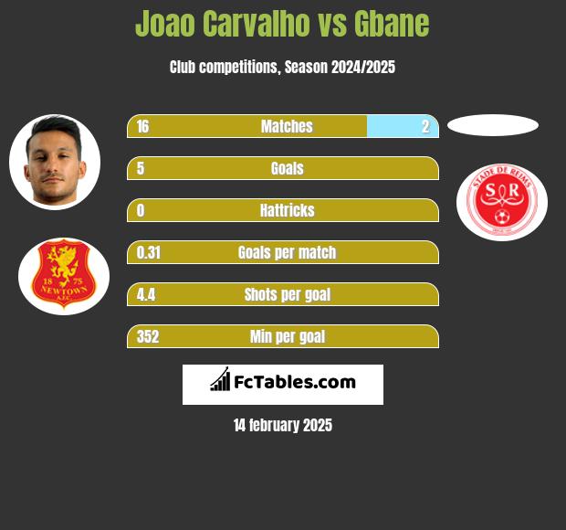 Joao Carvalho vs Gbane h2h player stats