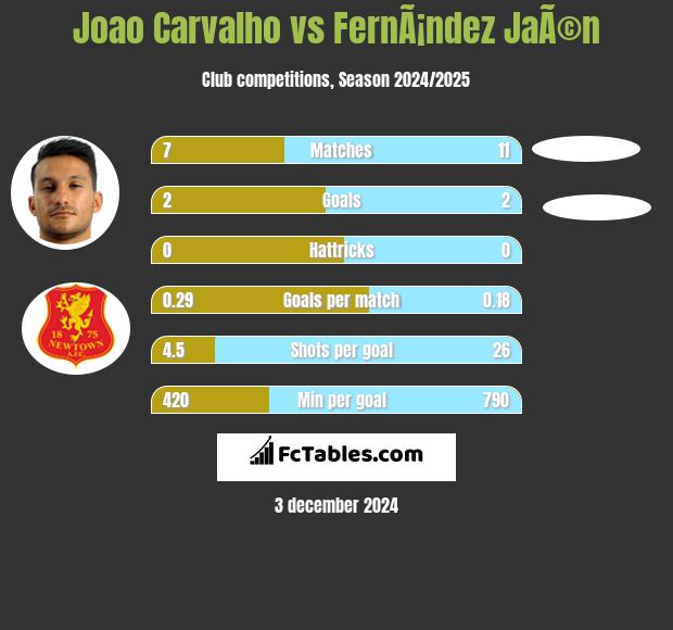 Joao Carvalho vs FernÃ¡ndez JaÃ©n h2h player stats