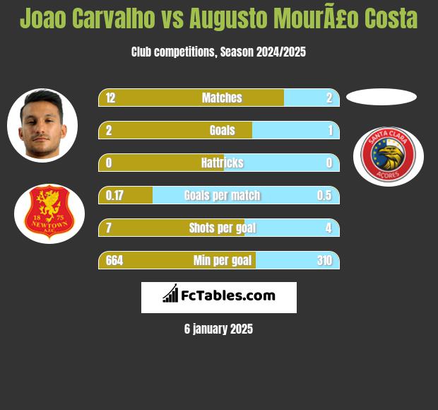 Joao Carvalho vs Augusto MourÃ£o Costa h2h player stats